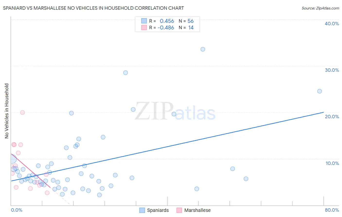 Spaniard vs Marshallese No Vehicles in Household