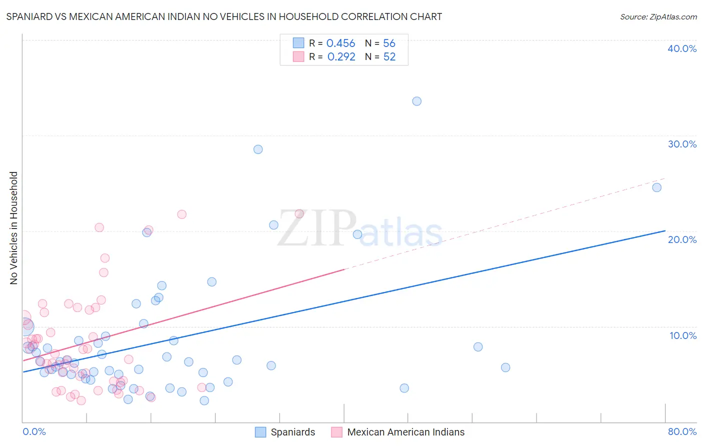 Spaniard vs Mexican American Indian No Vehicles in Household