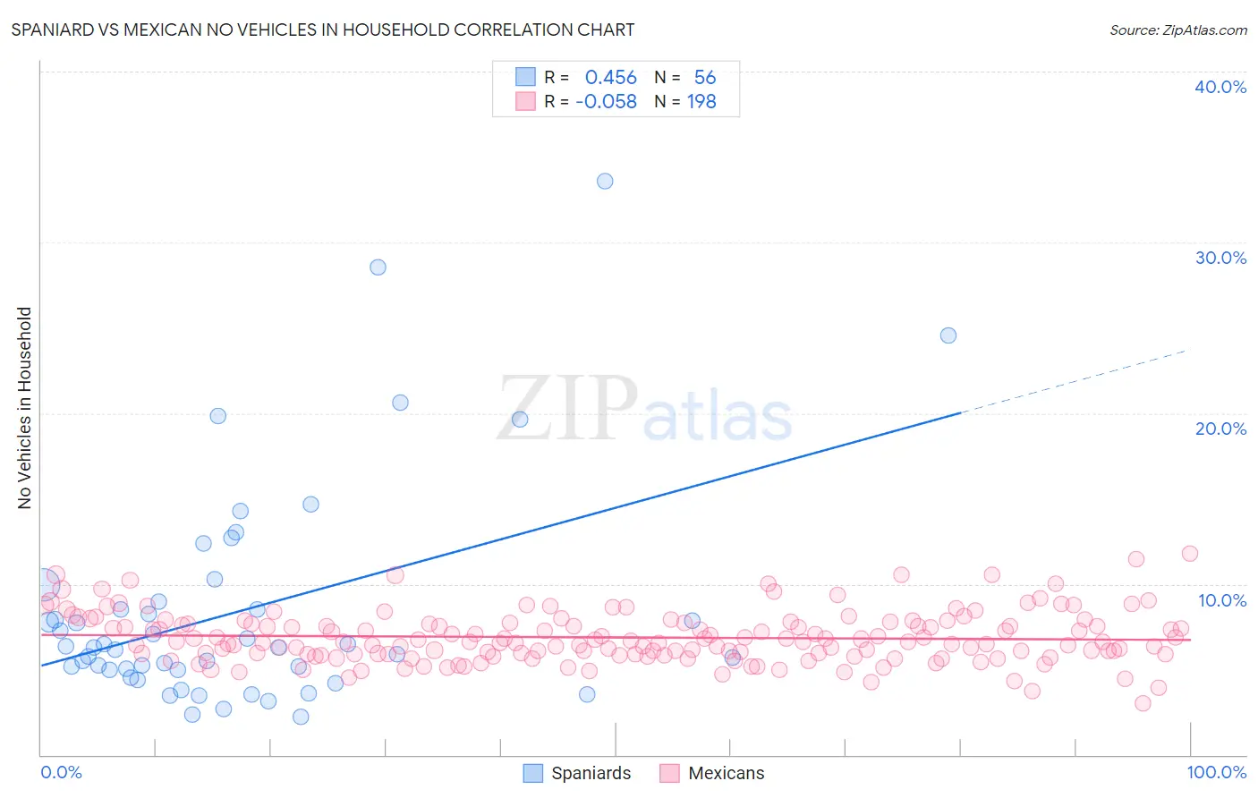 Spaniard vs Mexican No Vehicles in Household