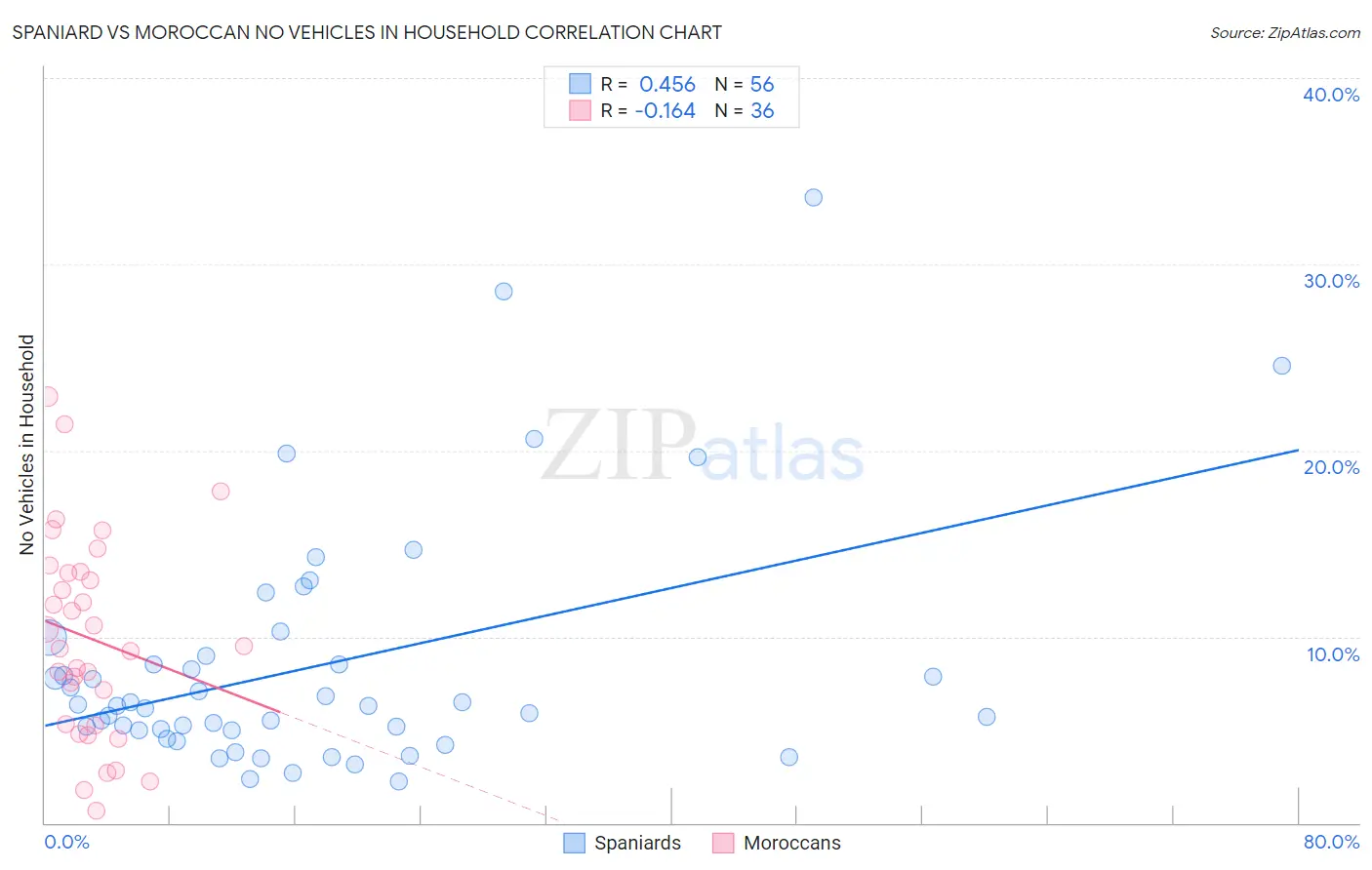 Spaniard vs Moroccan No Vehicles in Household