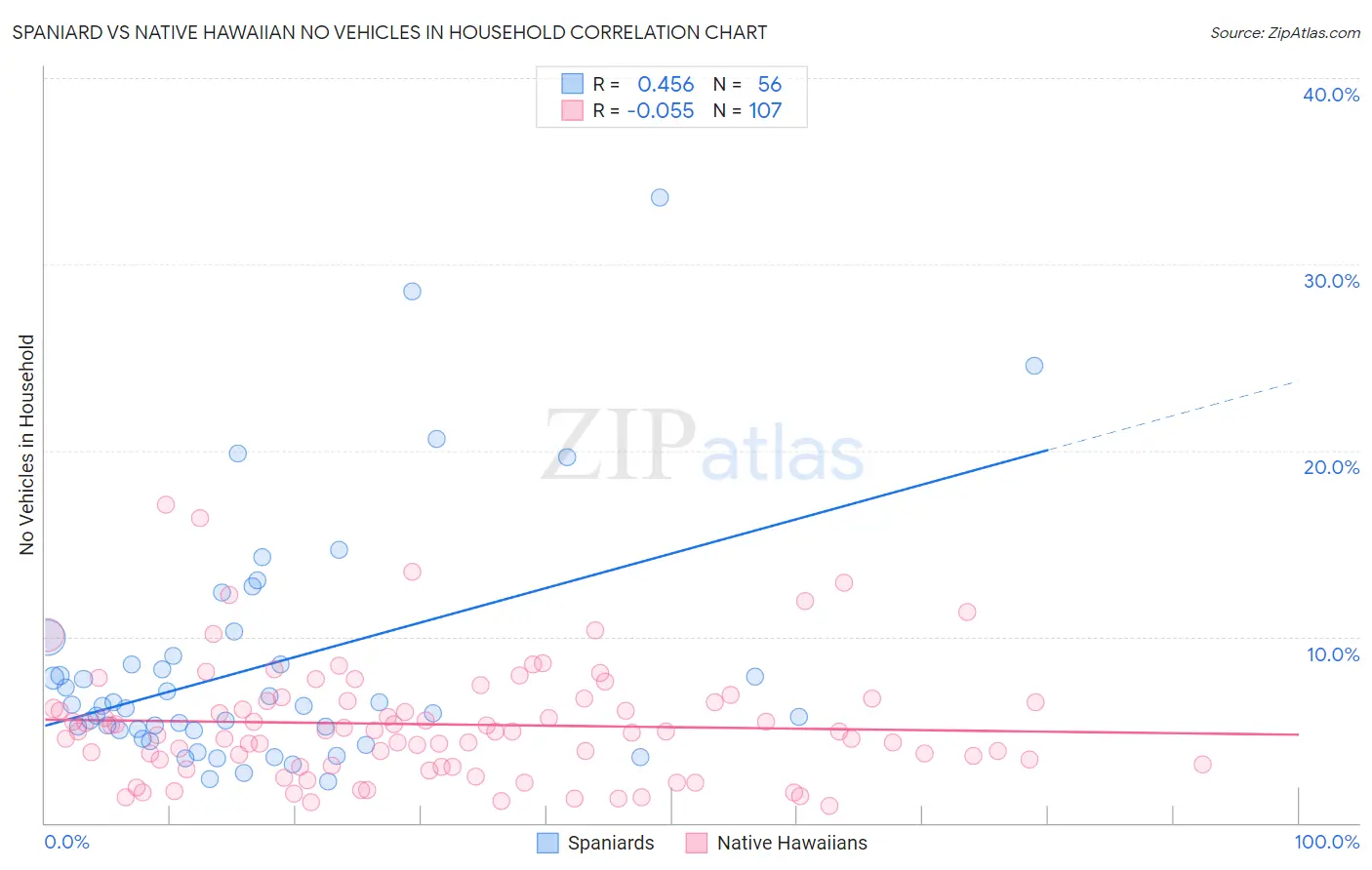 Spaniard vs Native Hawaiian No Vehicles in Household