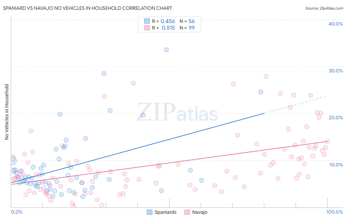 Spaniard vs Navajo No Vehicles in Household