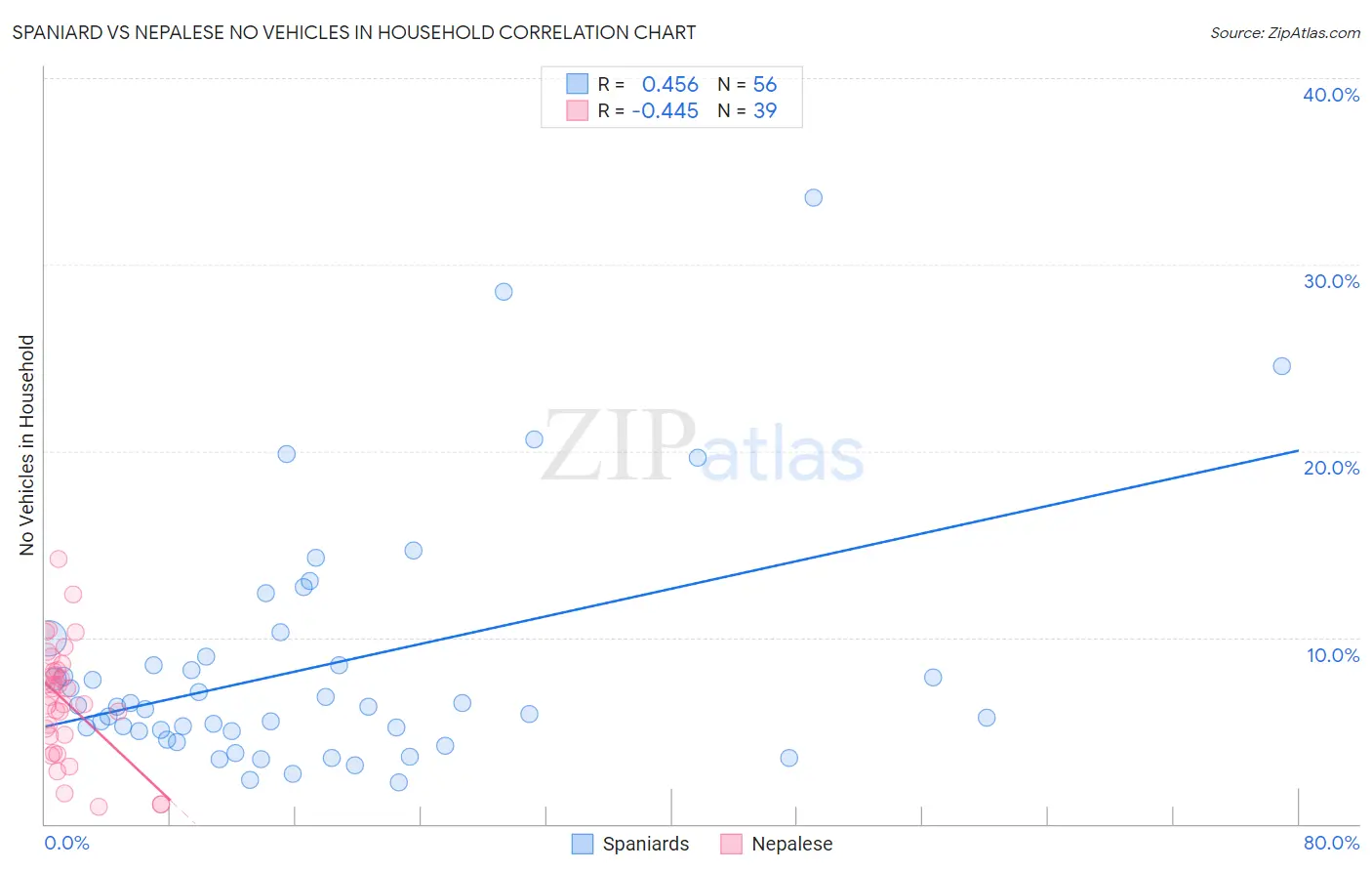 Spaniard vs Nepalese No Vehicles in Household