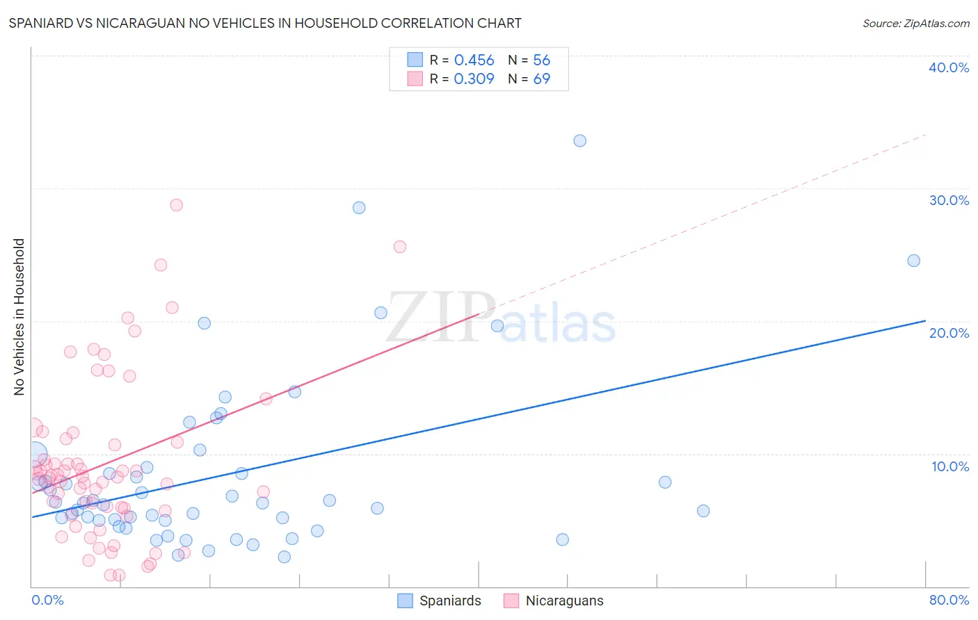 Spaniard vs Nicaraguan No Vehicles in Household