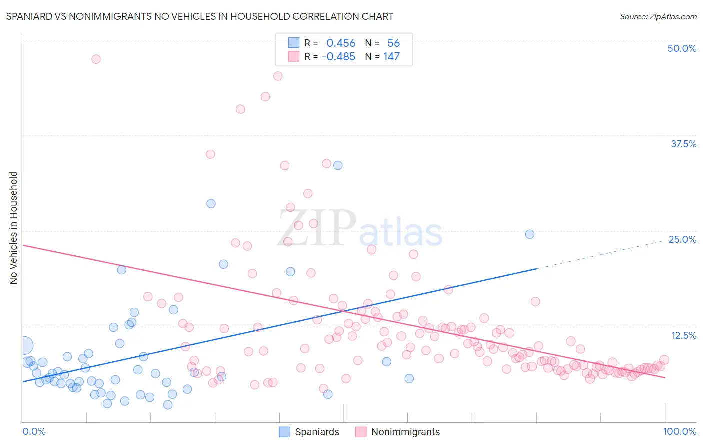 Spaniard vs Nonimmigrants No Vehicles in Household