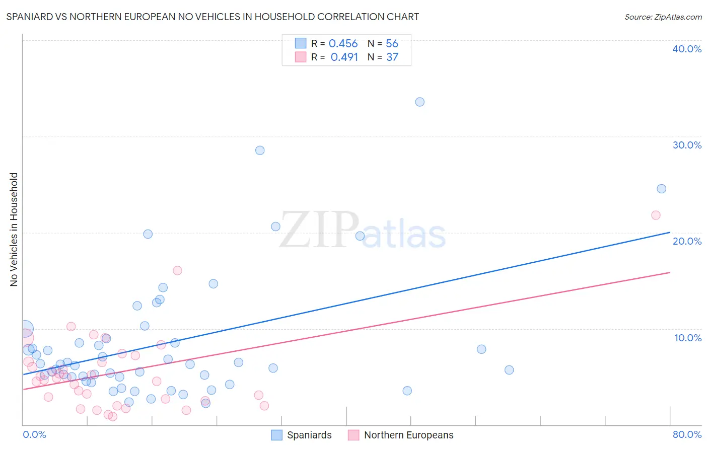 Spaniard vs Northern European No Vehicles in Household