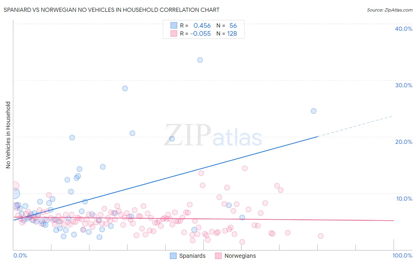 Spaniard vs Norwegian No Vehicles in Household