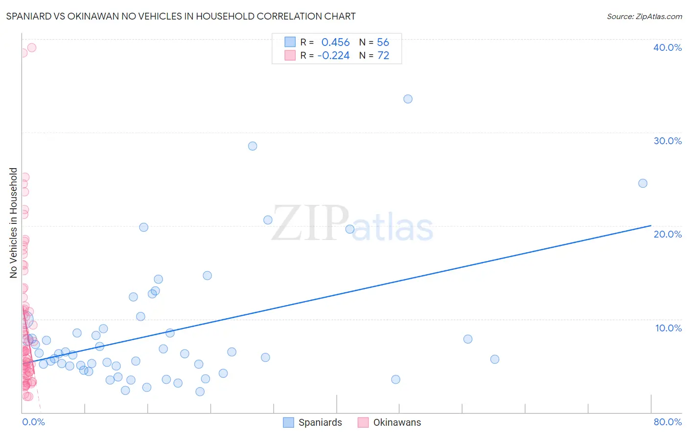 Spaniard vs Okinawan No Vehicles in Household