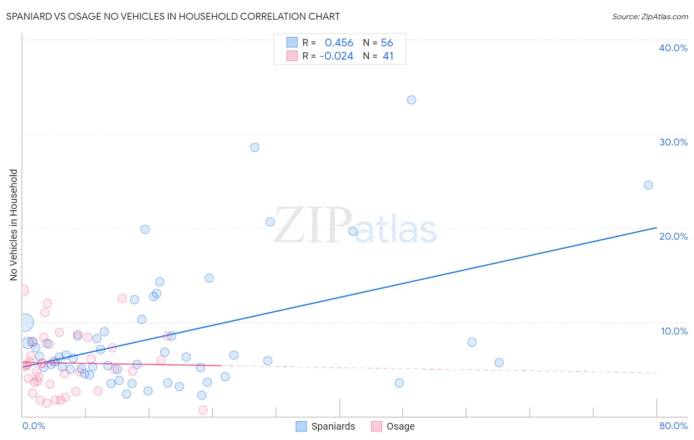 Spaniard vs Osage No Vehicles in Household