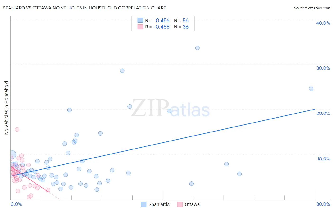 Spaniard vs Ottawa No Vehicles in Household