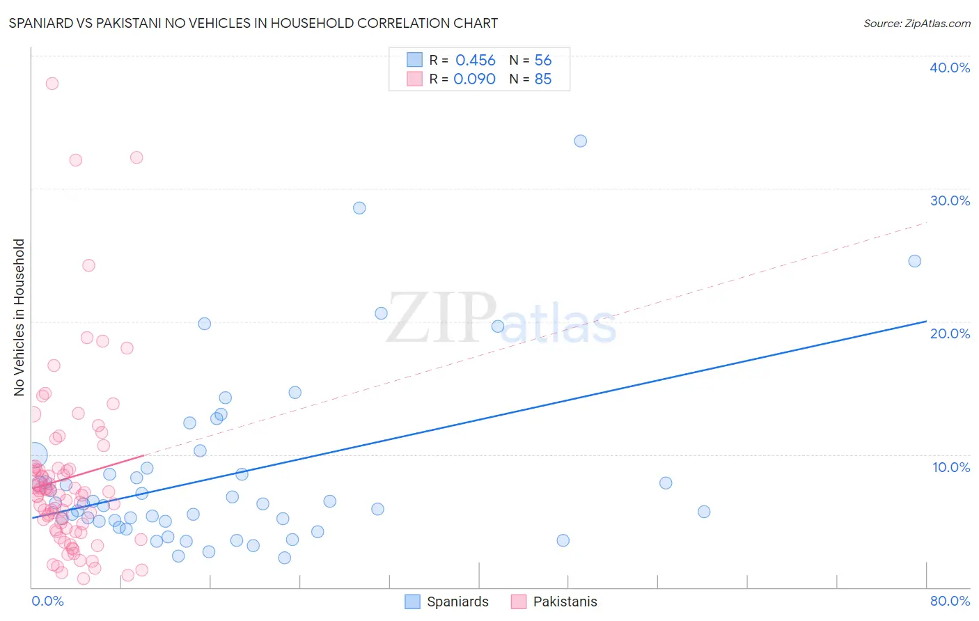 Spaniard vs Pakistani No Vehicles in Household