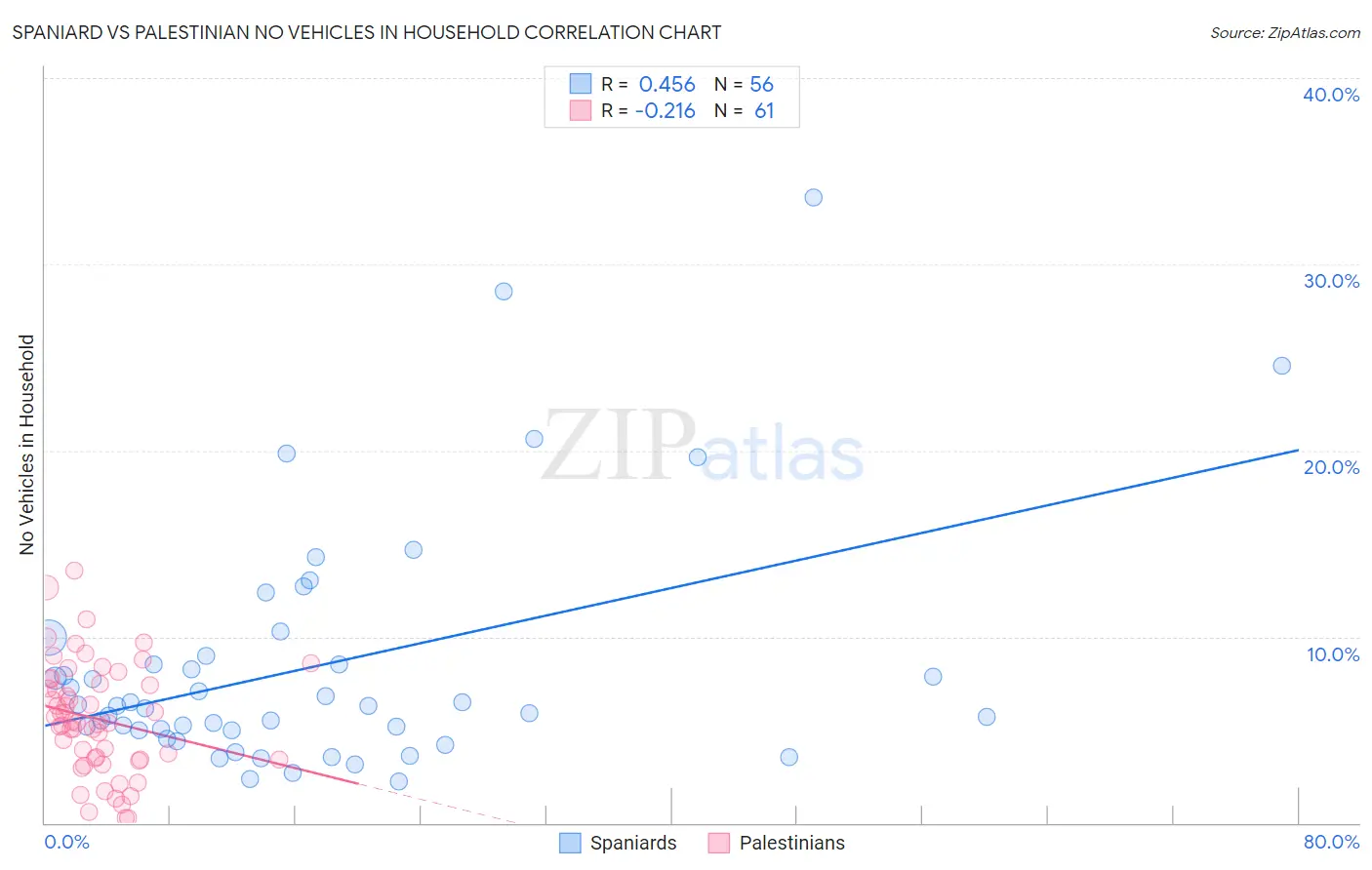 Spaniard vs Palestinian No Vehicles in Household