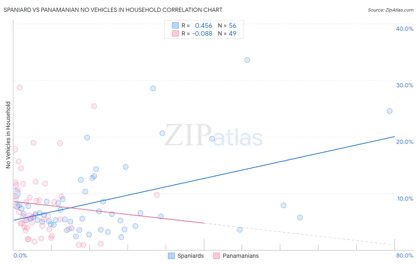 Spaniard vs Panamanian No Vehicles in Household