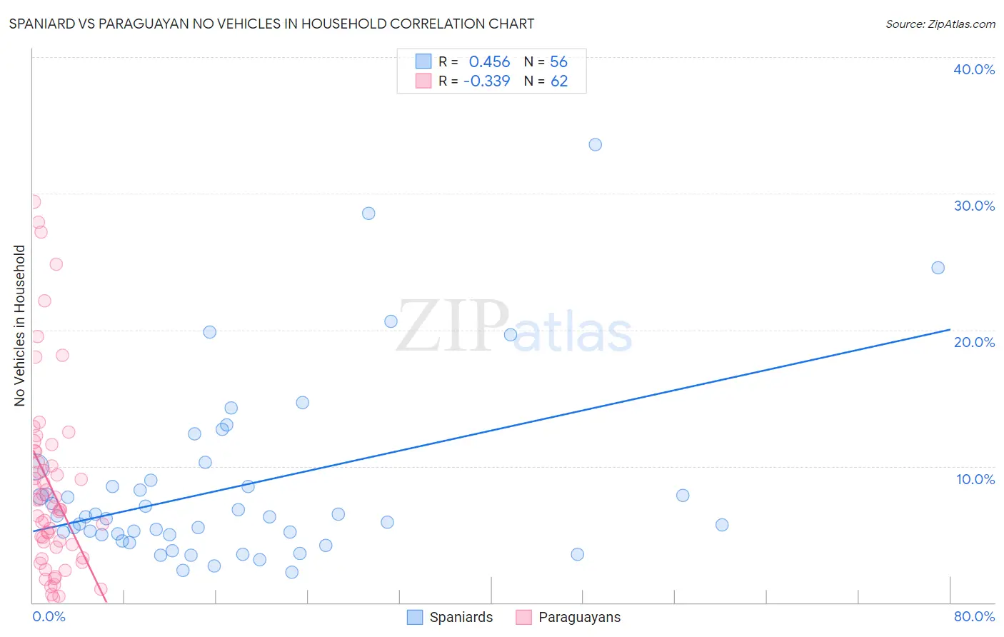 Spaniard vs Paraguayan No Vehicles in Household