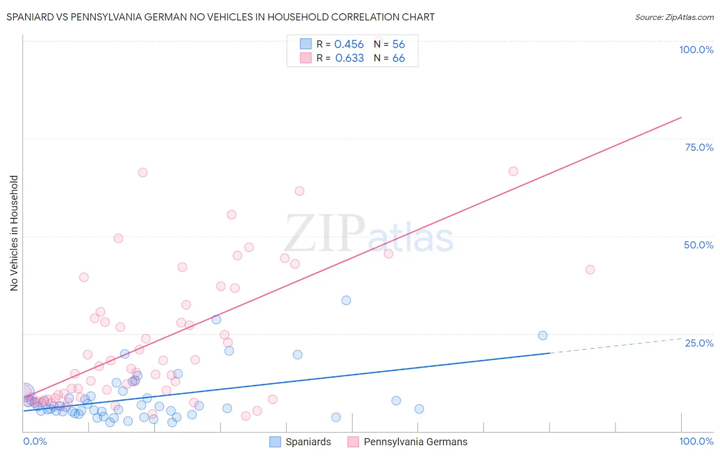 Spaniard vs Pennsylvania German No Vehicles in Household