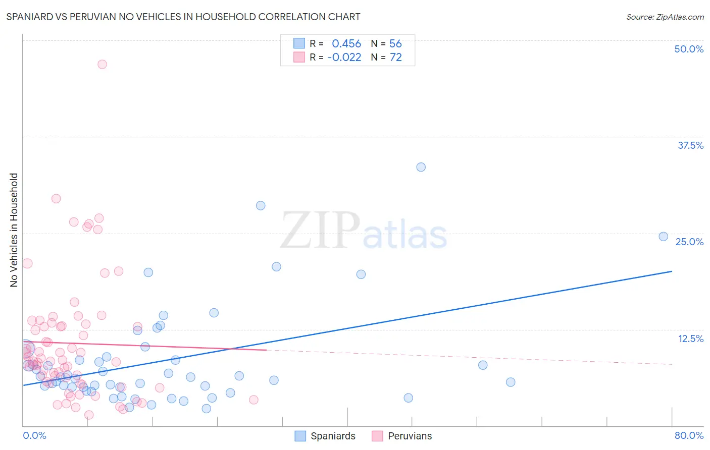 Spaniard vs Peruvian No Vehicles in Household