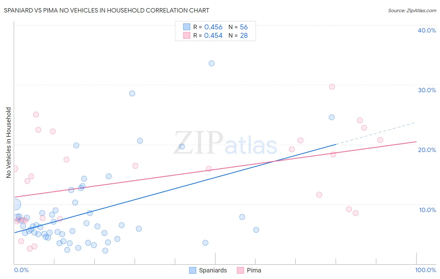 Spaniard vs Pima No Vehicles in Household