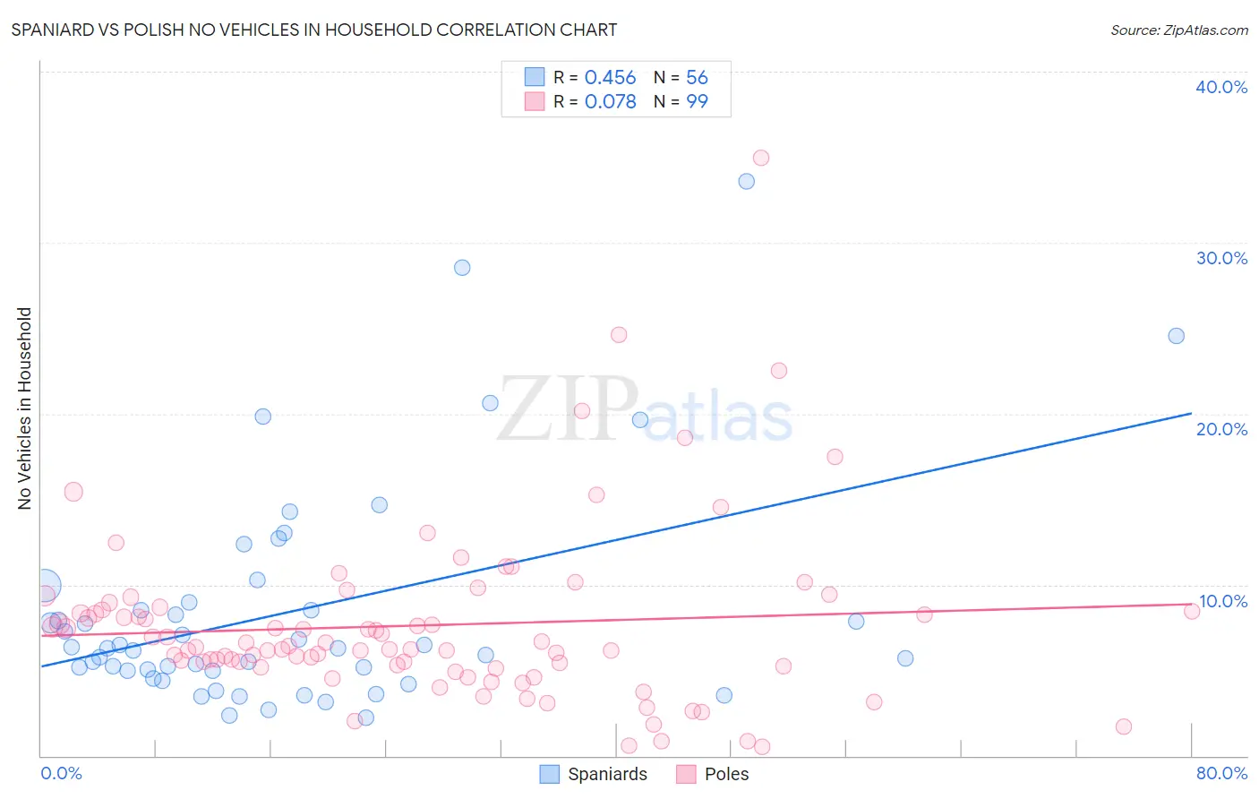 Spaniard vs Polish No Vehicles in Household