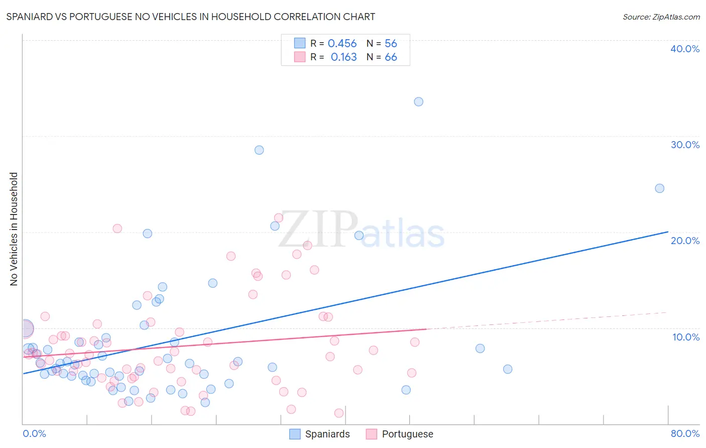 Spaniard vs Portuguese No Vehicles in Household