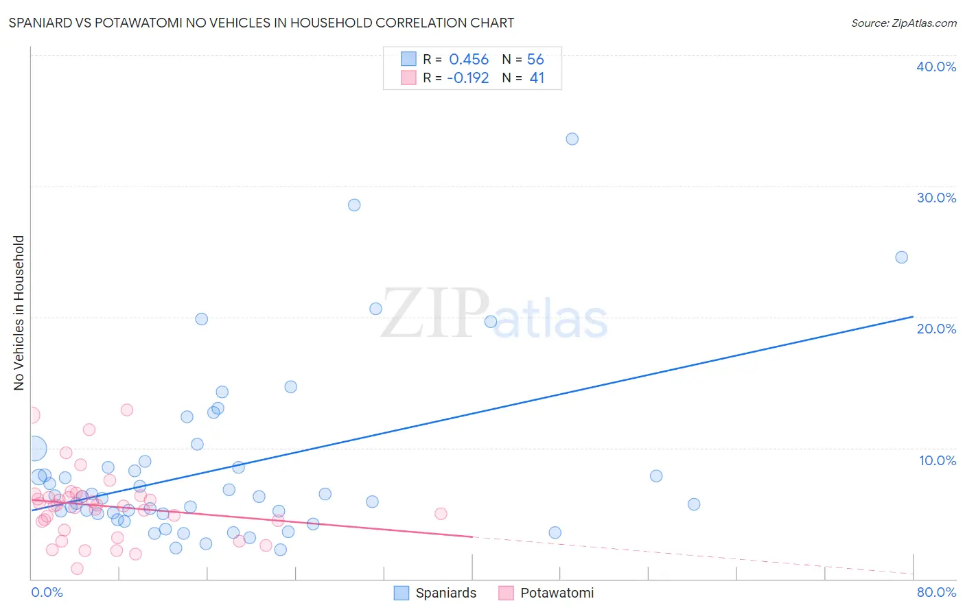 Spaniard vs Potawatomi No Vehicles in Household