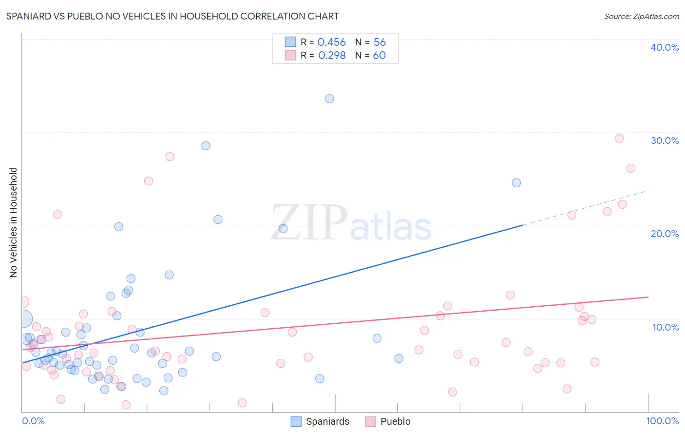 Spaniard vs Pueblo No Vehicles in Household
