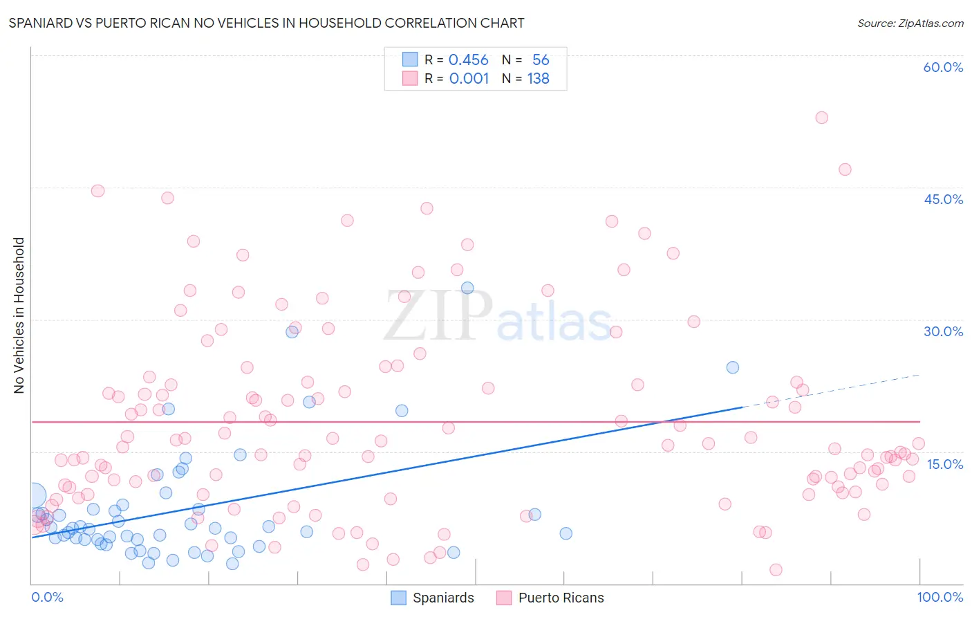 Spaniard vs Puerto Rican No Vehicles in Household