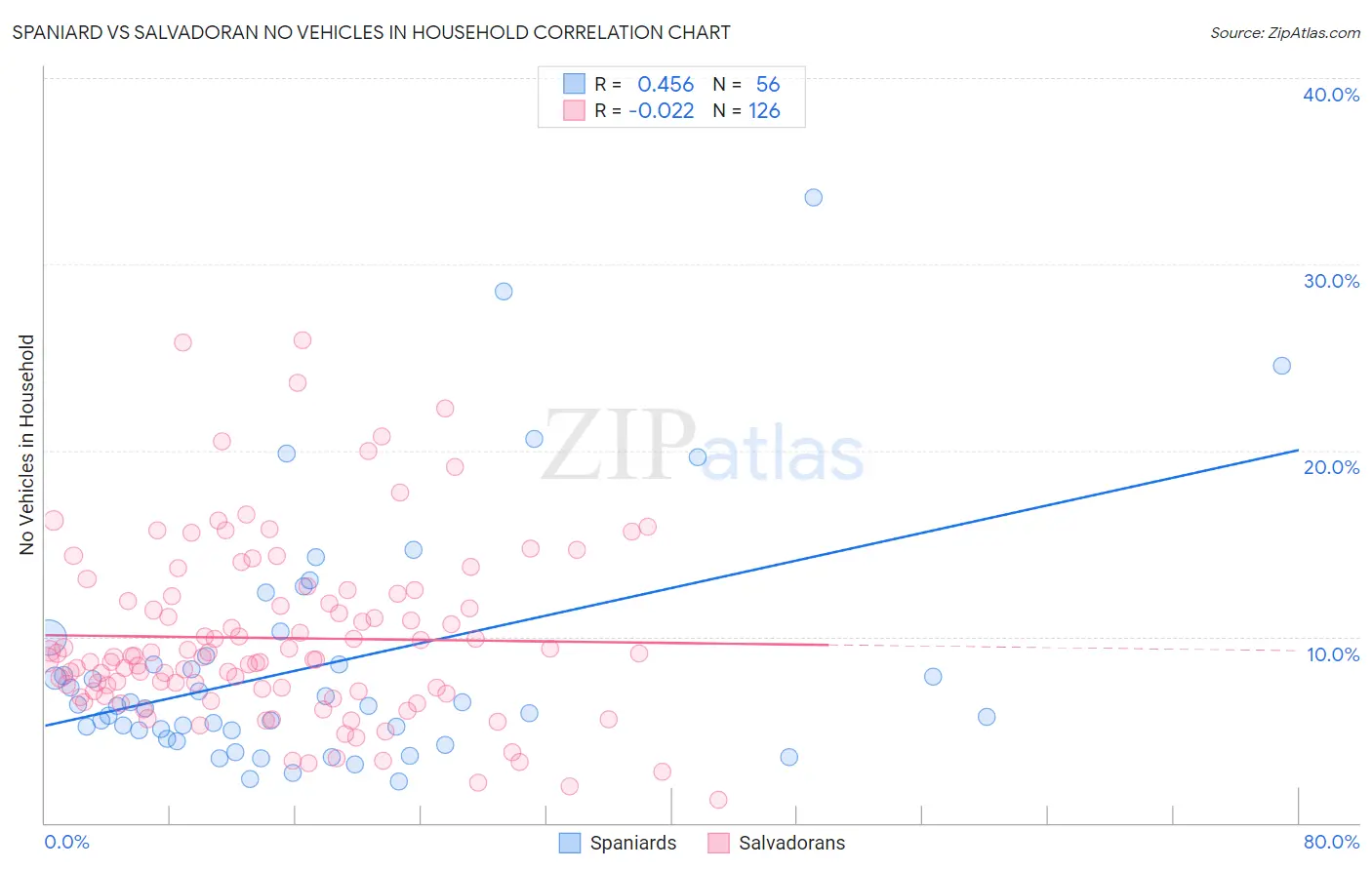 Spaniard vs Salvadoran No Vehicles in Household