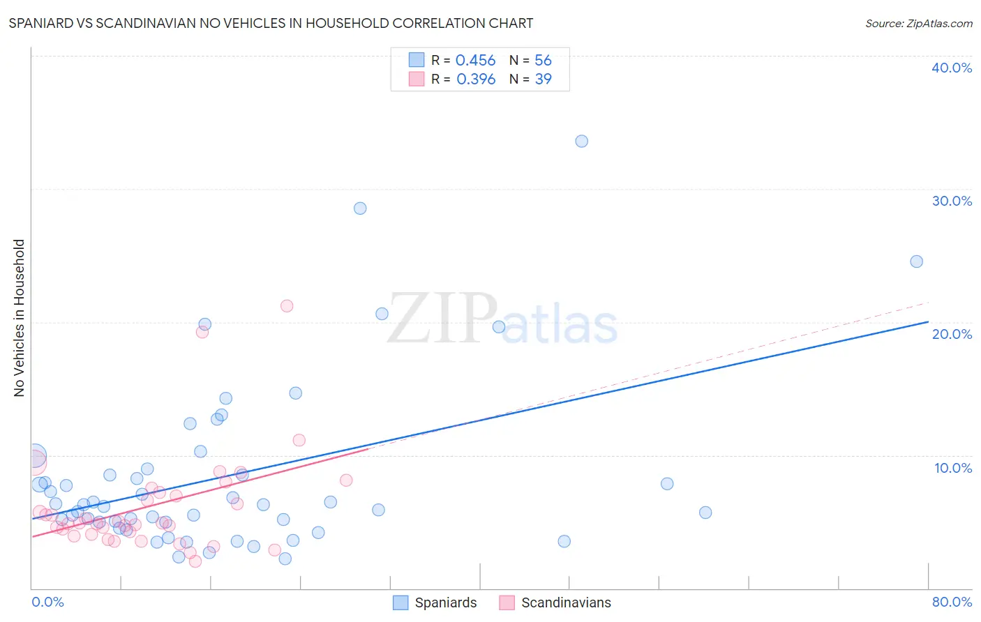 Spaniard vs Scandinavian No Vehicles in Household