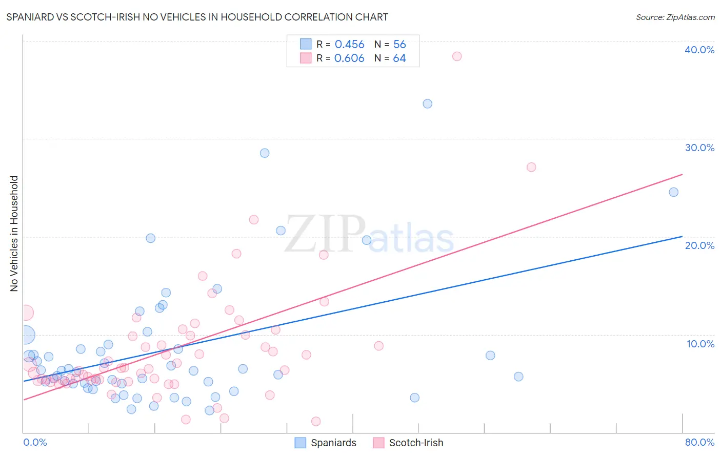 Spaniard vs Scotch-Irish No Vehicles in Household