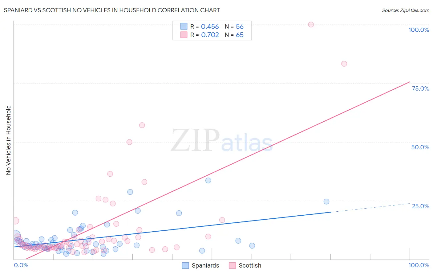 Spaniard vs Scottish No Vehicles in Household