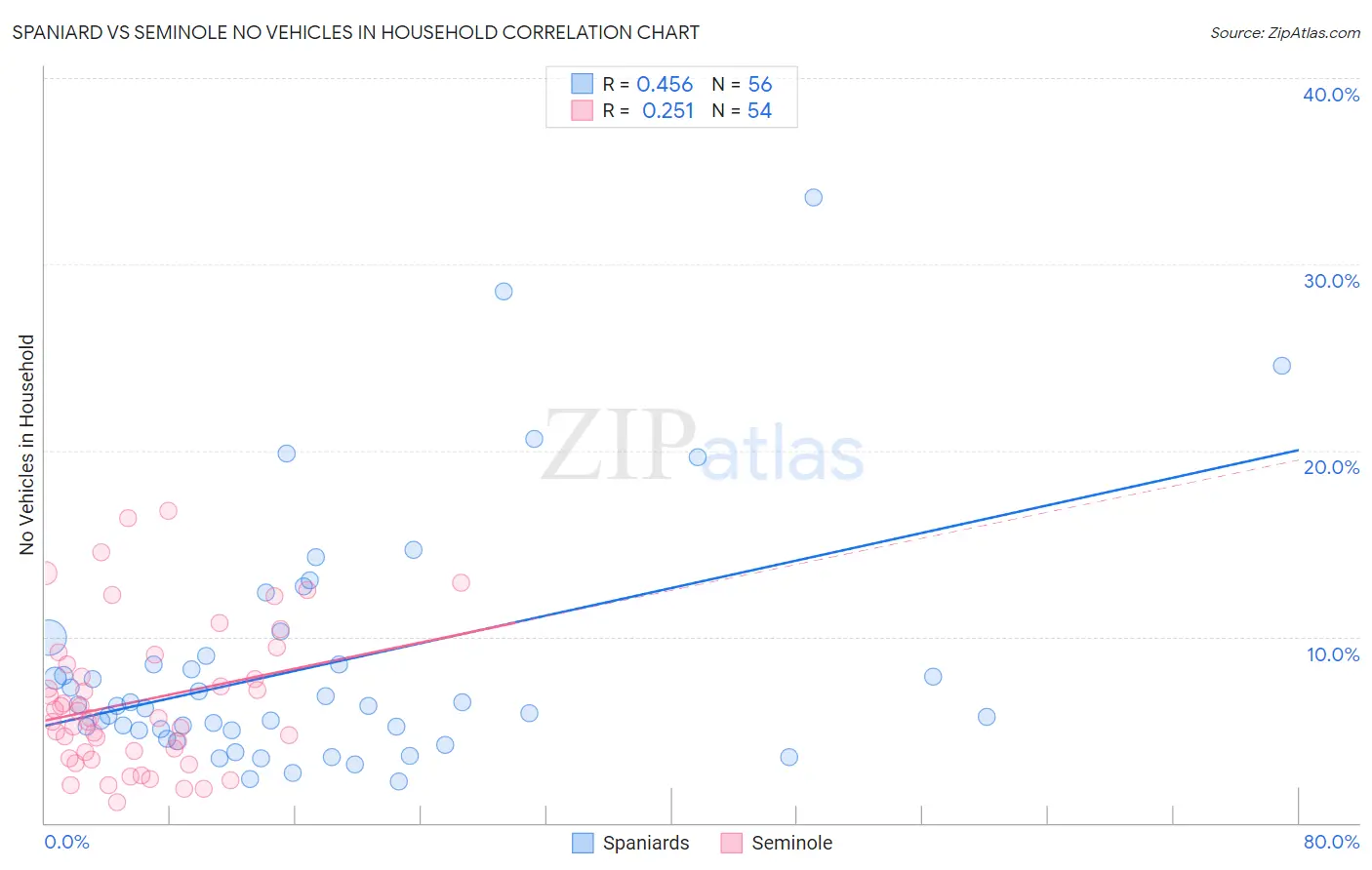 Spaniard vs Seminole No Vehicles in Household