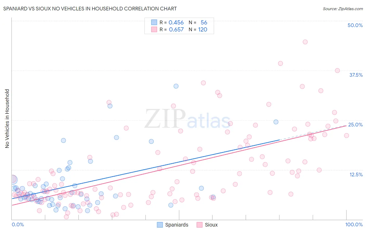 Spaniard vs Sioux No Vehicles in Household