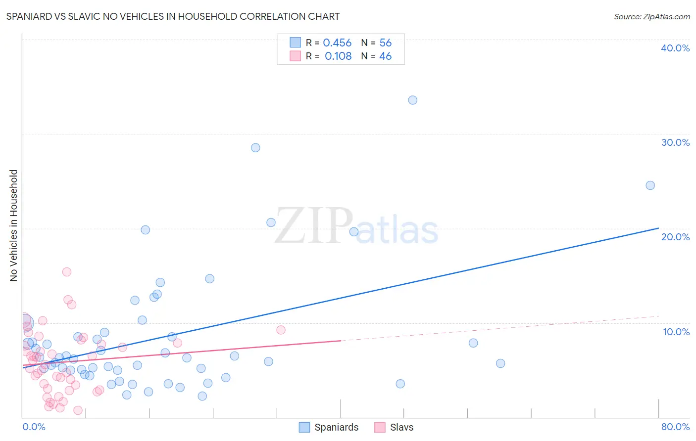 Spaniard vs Slavic No Vehicles in Household