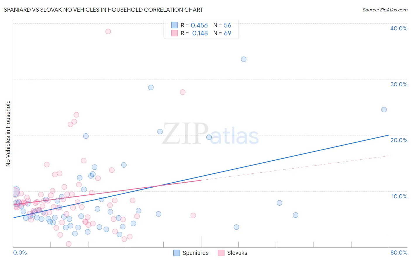 Spaniard vs Slovak No Vehicles in Household