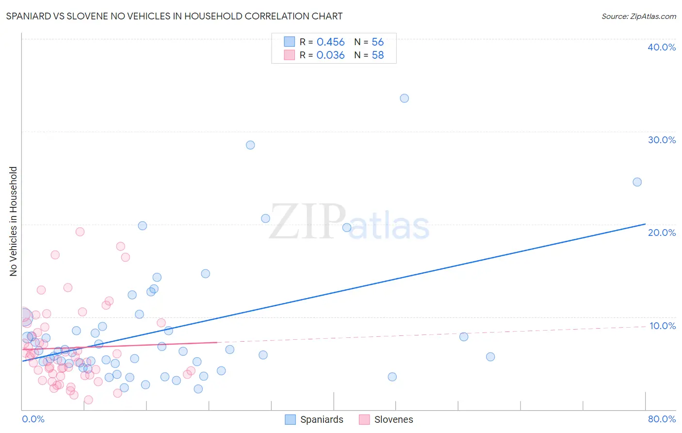 Spaniard vs Slovene No Vehicles in Household