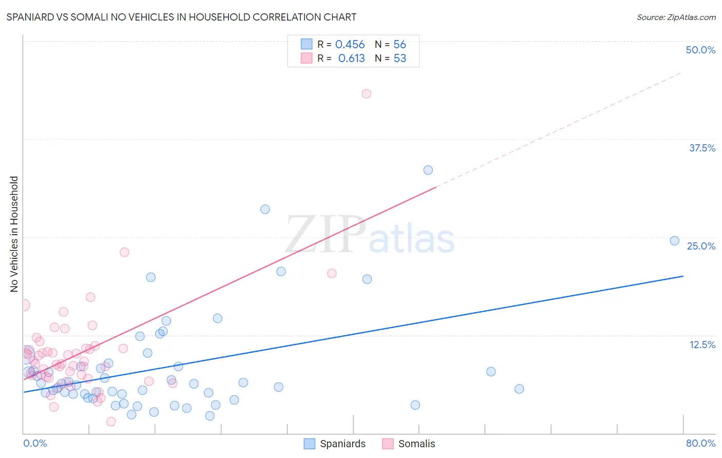 Spaniard vs Somali No Vehicles in Household