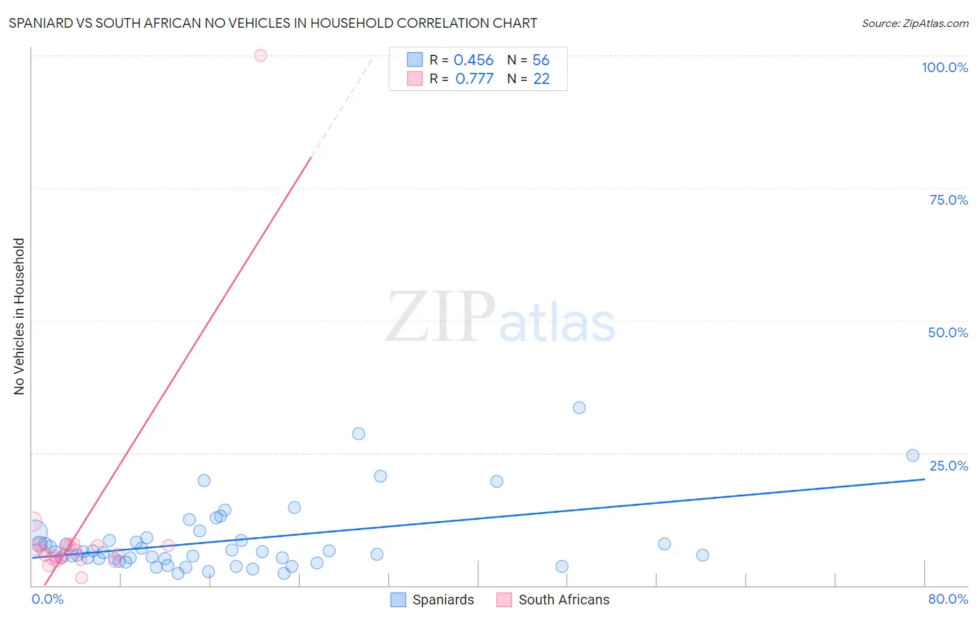 Spaniard vs South African No Vehicles in Household