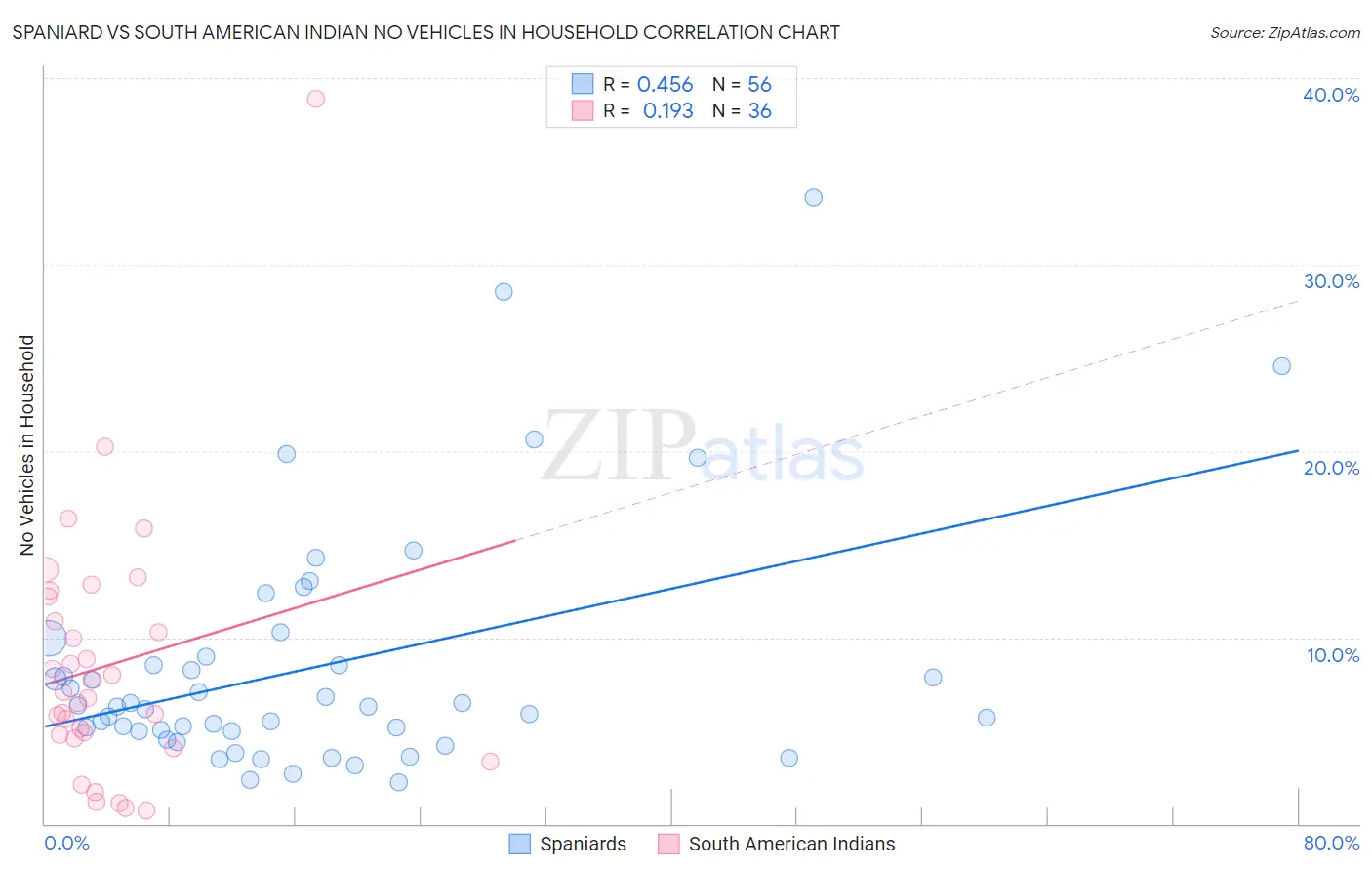 Spaniard vs South American Indian No Vehicles in Household