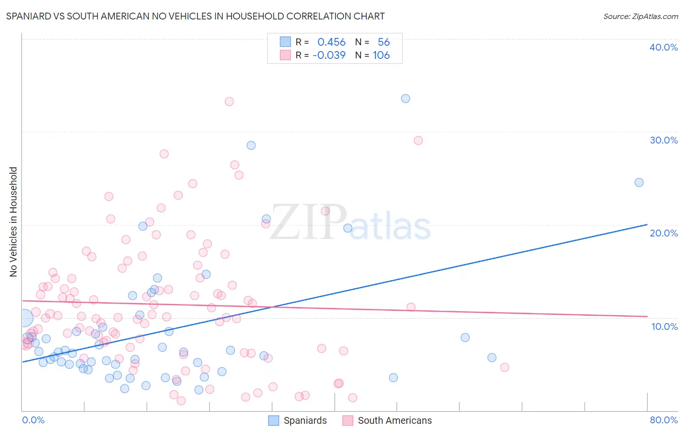 Spaniard vs South American No Vehicles in Household