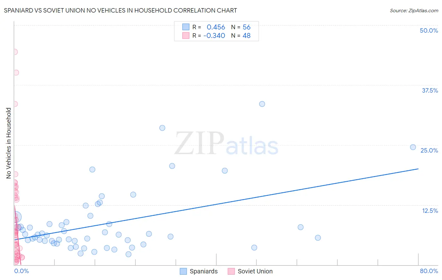 Spaniard vs Soviet Union No Vehicles in Household