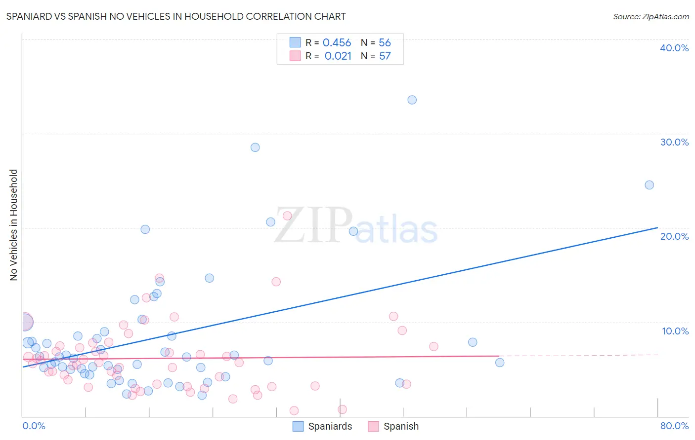Spaniard vs Spanish No Vehicles in Household