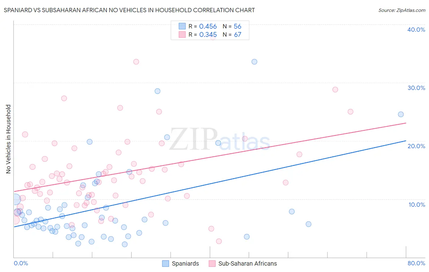Spaniard vs Subsaharan African No Vehicles in Household