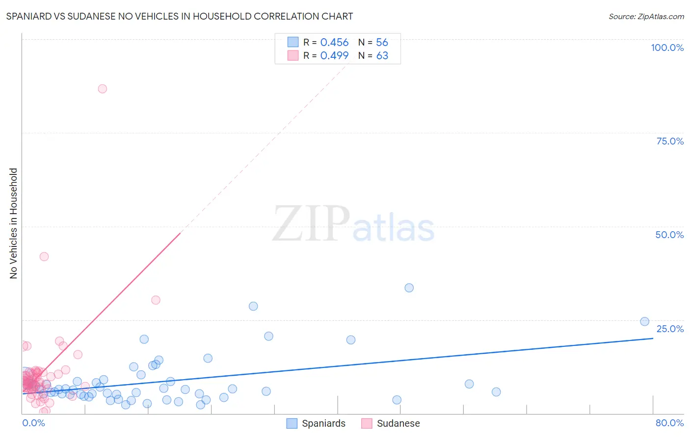 Spaniard vs Sudanese No Vehicles in Household