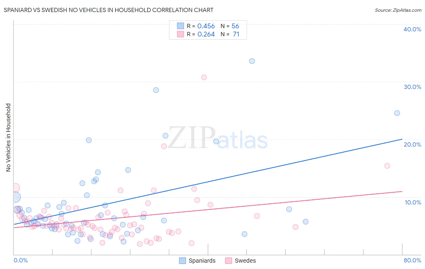 Spaniard vs Swedish No Vehicles in Household