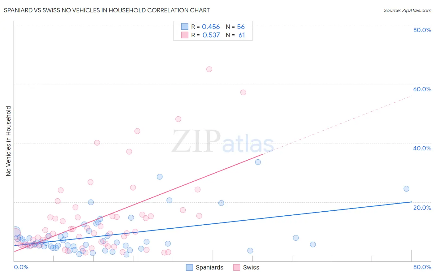 Spaniard vs Swiss No Vehicles in Household