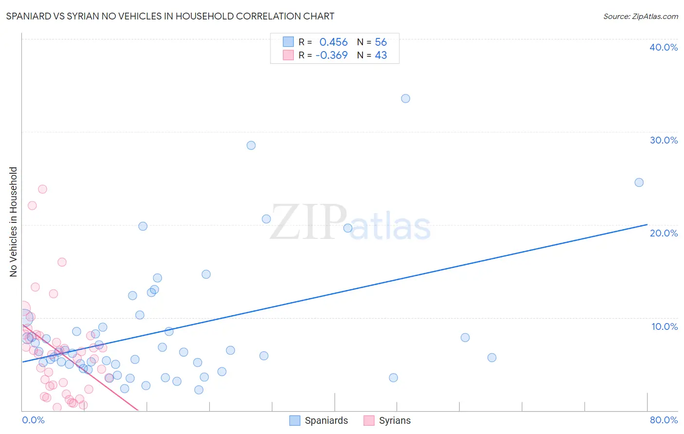 Spaniard vs Syrian No Vehicles in Household