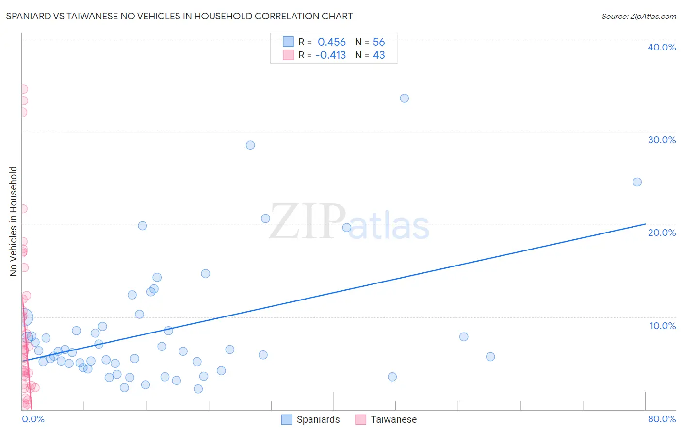 Spaniard vs Taiwanese No Vehicles in Household