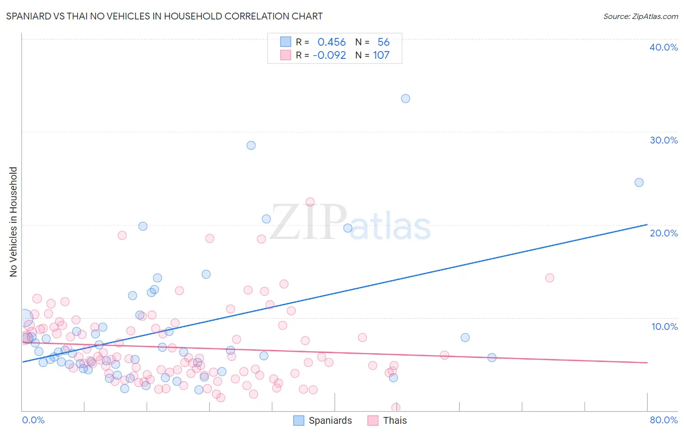 Spaniard vs Thai No Vehicles in Household
