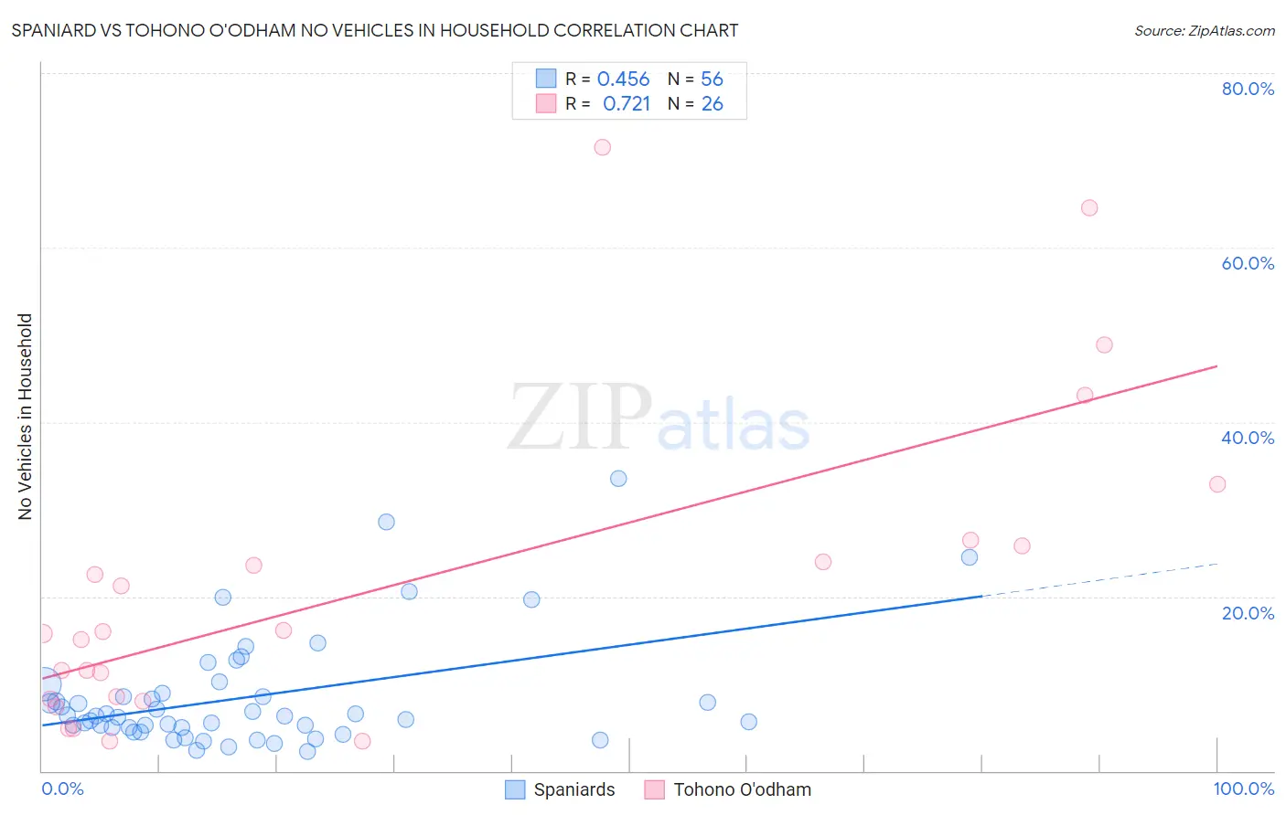 Spaniard vs Tohono O'odham No Vehicles in Household