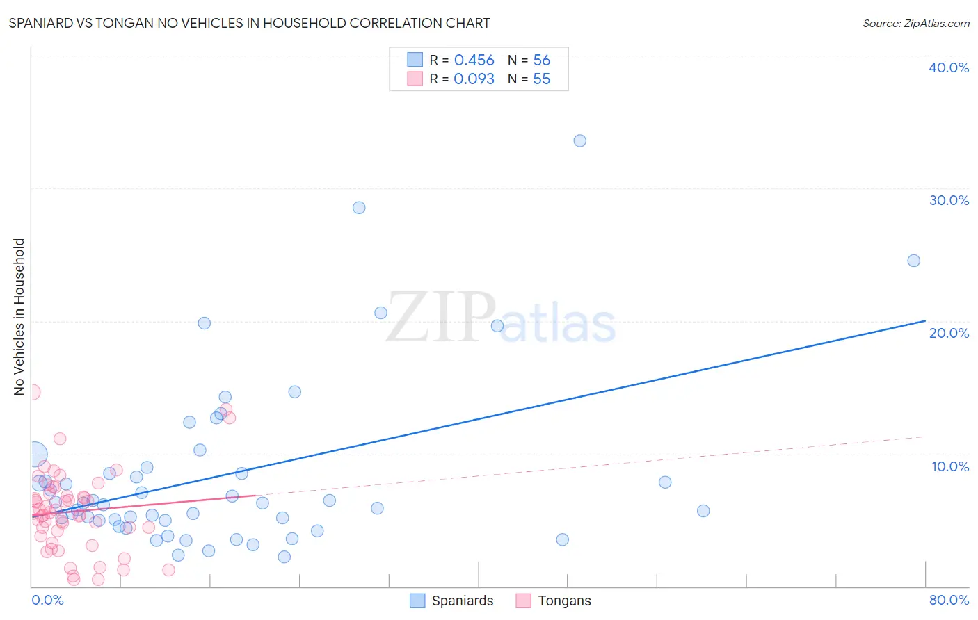 Spaniard vs Tongan No Vehicles in Household